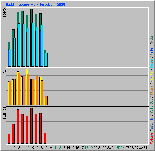 Daily usage for October 2025