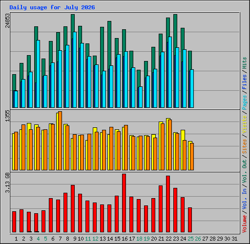 Daily usage for July 2026