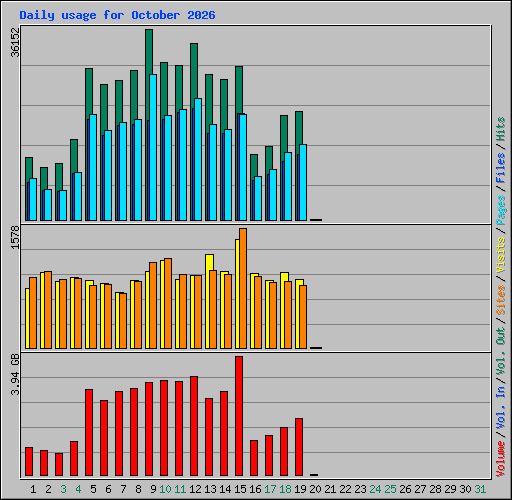 Daily usage for October 2026
