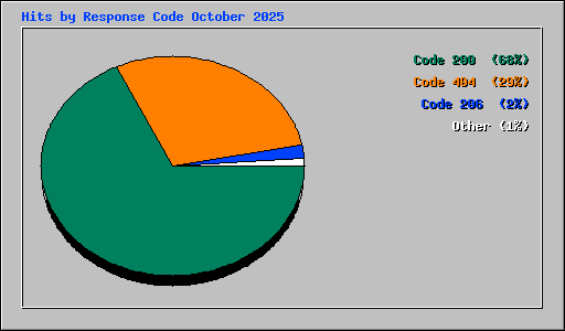 Hits by Response Code October 2025