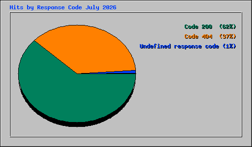 Hits by Response Code July 2026