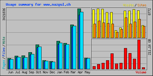 Usage summary for www.nazgul.ch